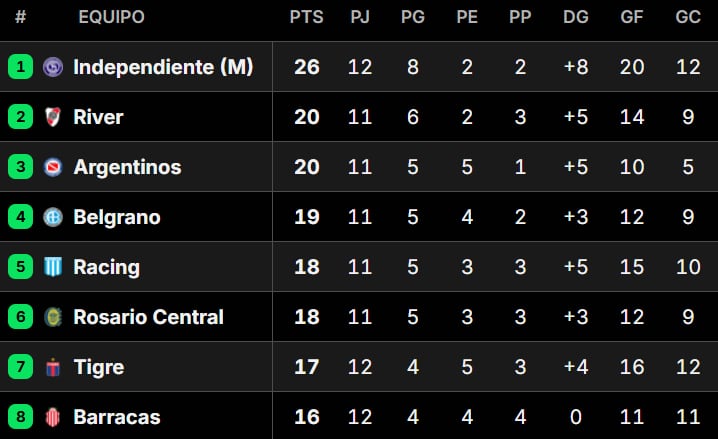 Posiciones del Torneo Apertura 2026, en vivo: así se juega la fecha 13